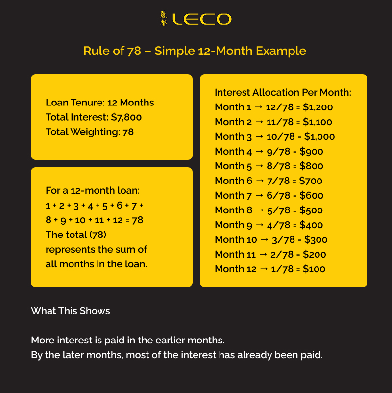 LECO infographic explaining Rule of 78 car loan interest.