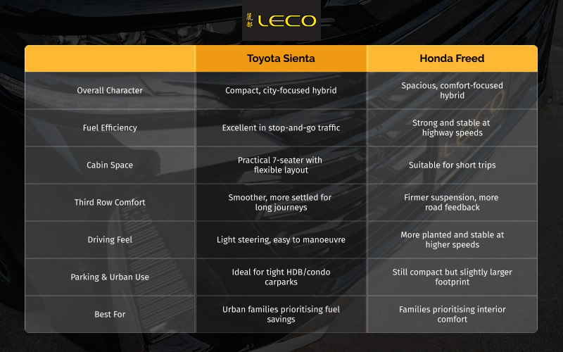 Comparison table analyzing the Toyota Sienta vs Honda Freed