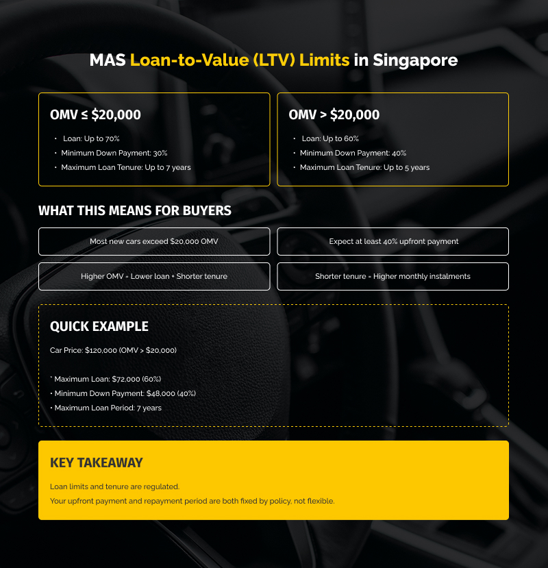 Infographic about MAS Loan-to-Value (LTV) Limits in Singapore.